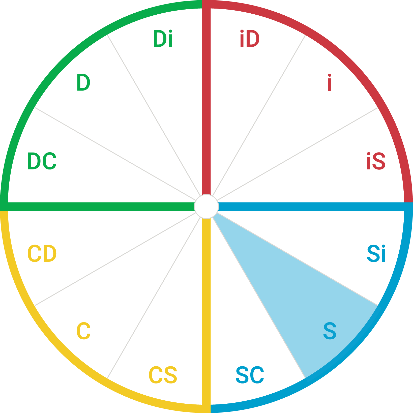 DiSC map showing the S style