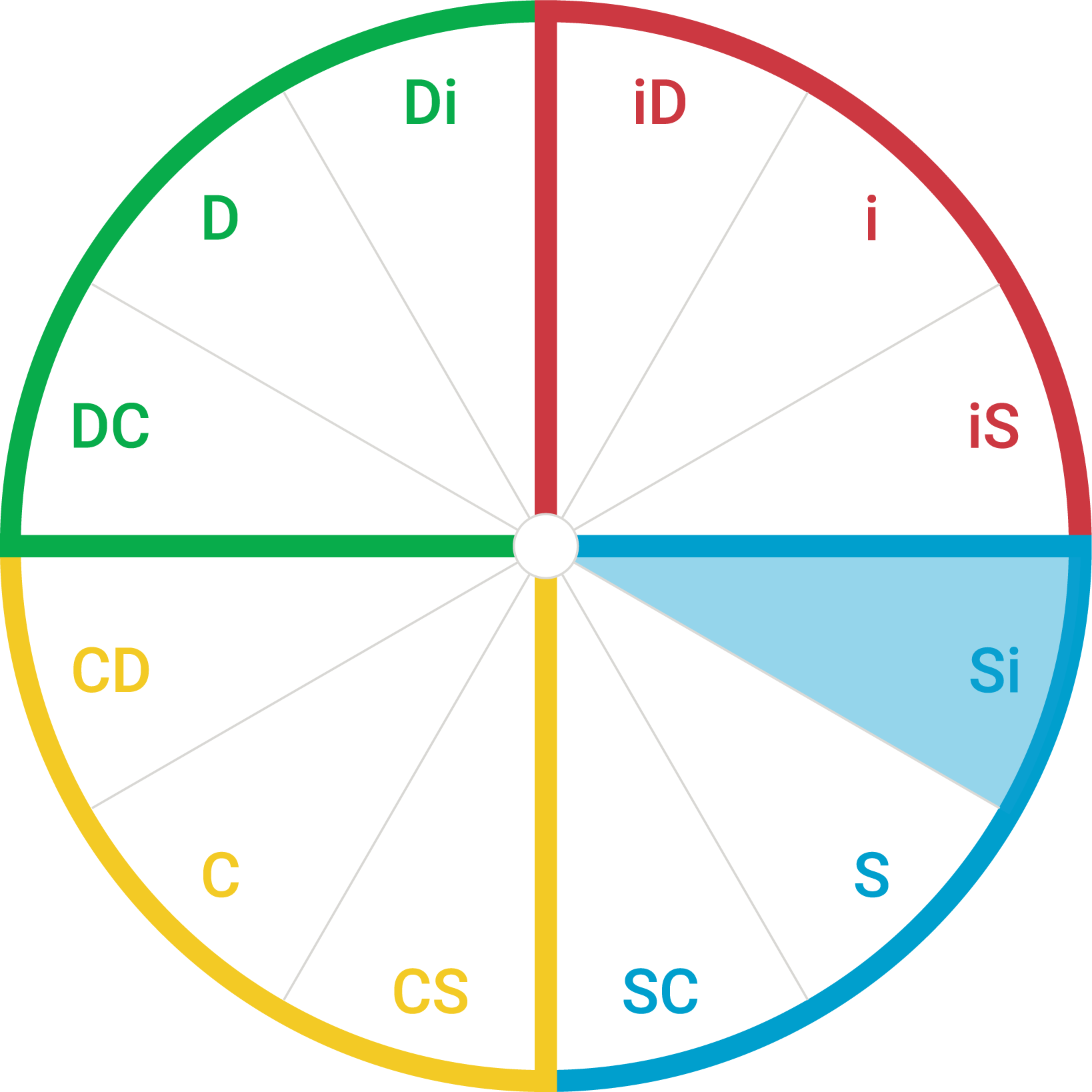 DiSC maps showing the Si style