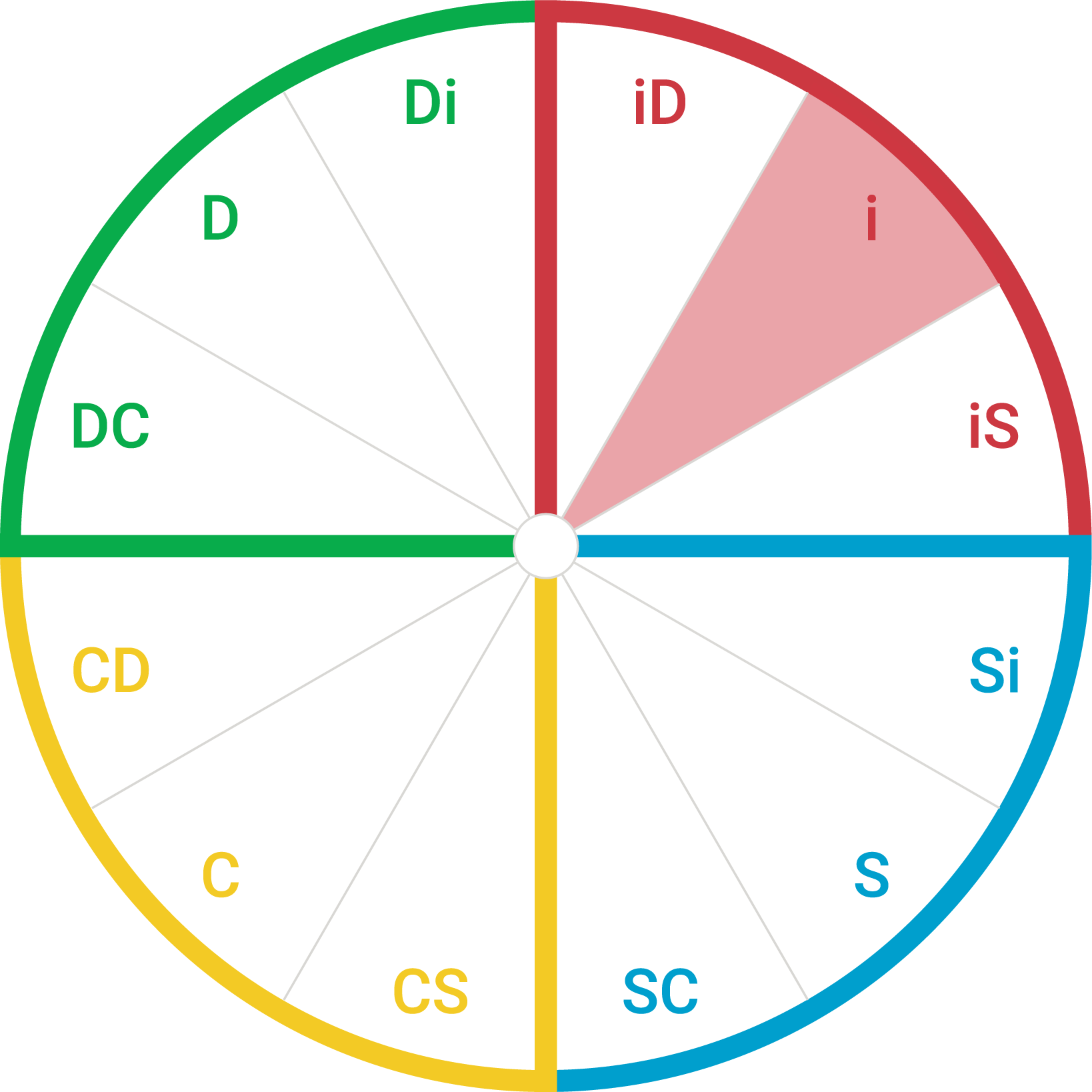 DiSC map showing the i style